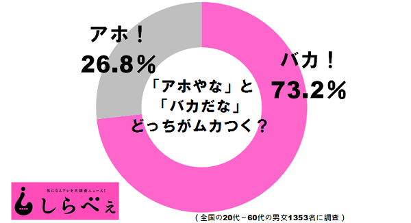 決定版 アホ と バカ ムカつく言葉はどっちか判明 ニュースサイトしらべぇ