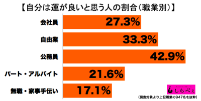 運がいい