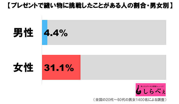 グラフ1