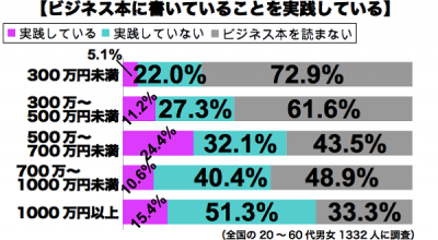 ビジネス書