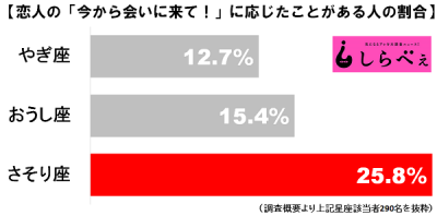 さそり座