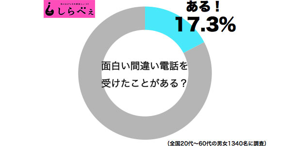 オモシロ間違い電話 に衝撃 受けやすい人の傾向も判明 ニュースサイトしらべぇ