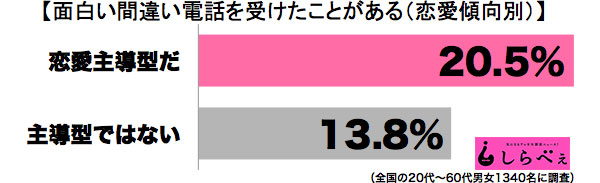 間違い電話