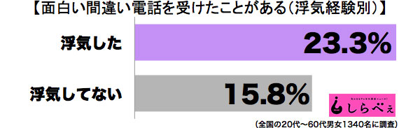 間違い電話