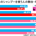 シャンプー男女年代別