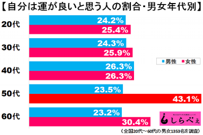 運が良いか