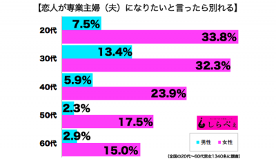 専業主婦（夫）