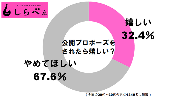 公開プロポーズ