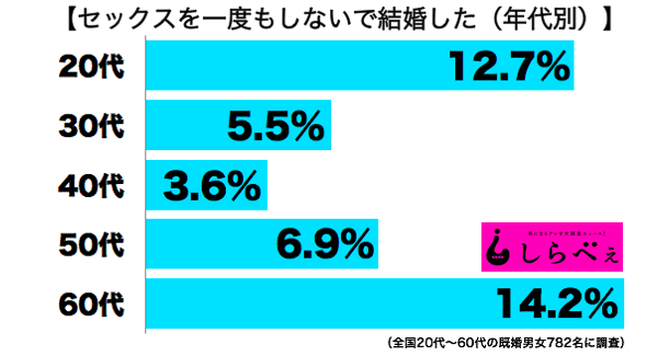 婚前セックス しない人の割合を調査 若者の実態が丸見え Sirabee