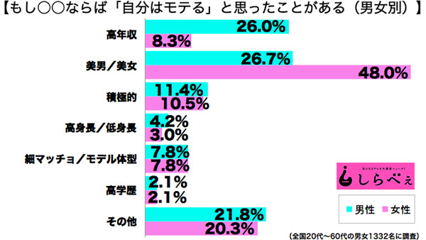 イケメン は モテ ない