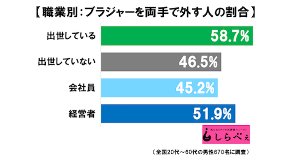 両手 片手 出世するモテ男のブラジャーの外し方はこっち ニュースサイトしらべぇ