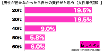 勃起不全