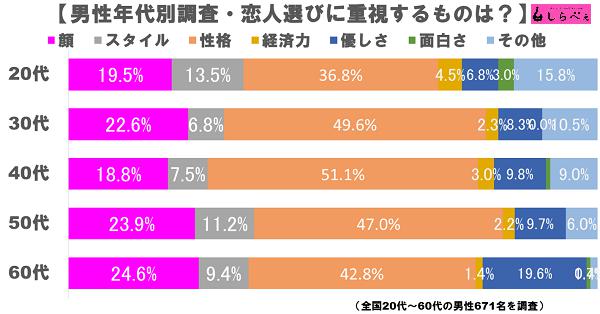 顔より性格は本当 恋人選びの基準にはこんなに差があった ニュースサイトしらべぇ