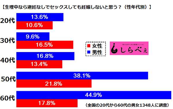 生理中なら避妊なしでも妊娠しない を信じている人が2割も ニュースサイトしらべぇ