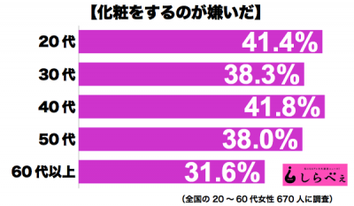 化粧嫌い年収別グラフ