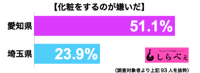 化粧嫌い都道府県別グラフ