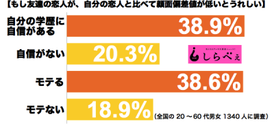 顔面偏差値傾向別グラフ