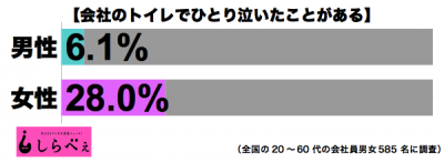会社で泣く男女別グラフ