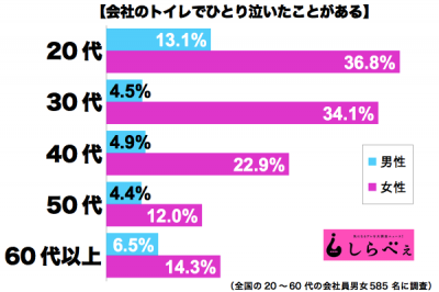 会社で泣く男女別年代別グラフ