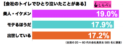 会社で泣く傾向別グラフ