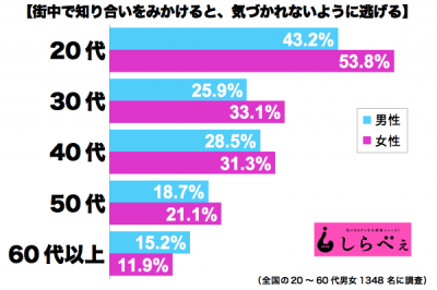 街中逃げる男女年代別グラフ