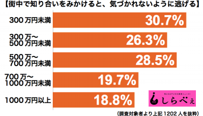 街中逃げる年収別グラフ