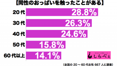 おっぱいを触る年代別グラフ