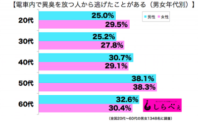 電車異臭