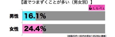 転ぶ