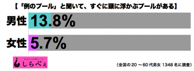 例のプール男女別グラフ