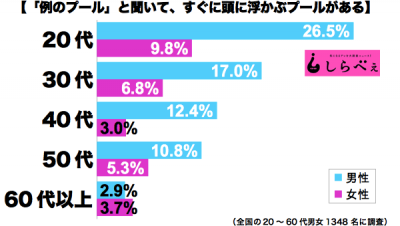 例のプール男女年代別グラフ