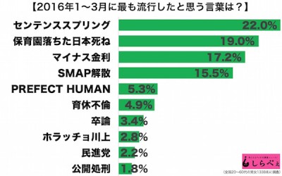 流行語大賞2016-1