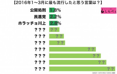 流行語大賞2016-3