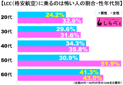 LCCが怖い人