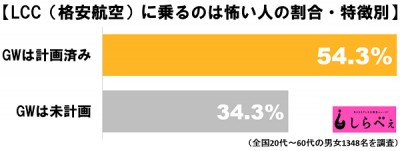 LCCが怖い人