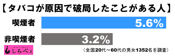 タバコで破局した若者に聞いた それでも吸う理由 が悲しい Sirabeetabako03