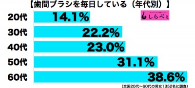 歯間ブラシ