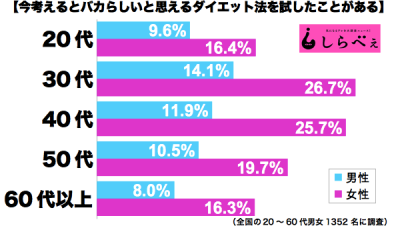 ダイエット男女年代別グラフ