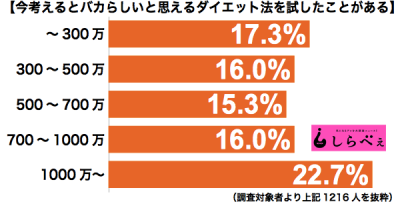 ダイエット年収別グラフ