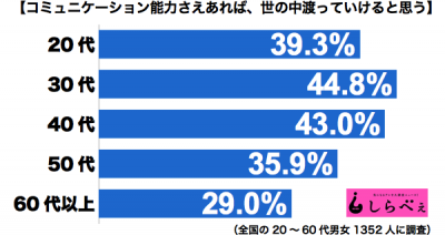 コミュ力年代別グラフ