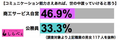 コミュ力職業別グラフ