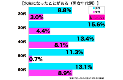 水虫