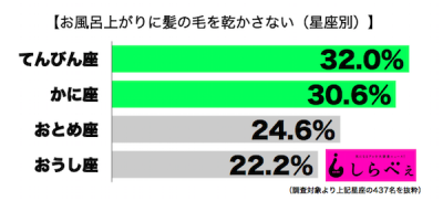 髪の毛乾かさない