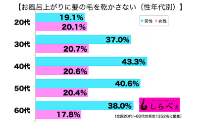 髪の毛乾かさない