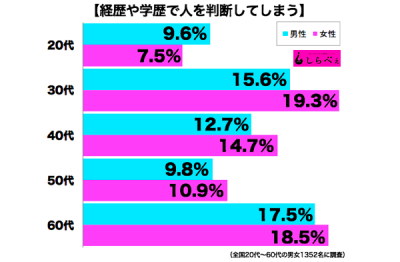 経歴