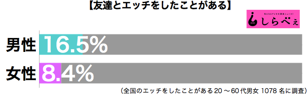 友達とエッチ男女別グラフ