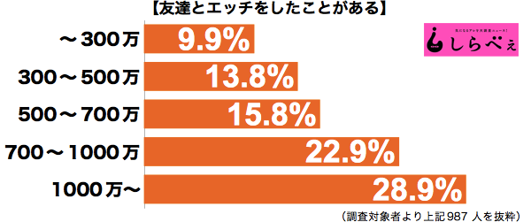 友達とエッチ収入別グラフ