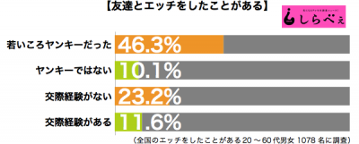 友達とエッチ傾向別グラフ