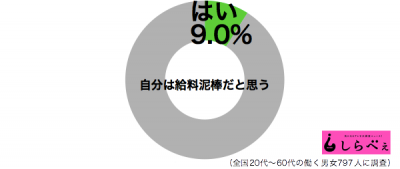 給料泥棒グラフ