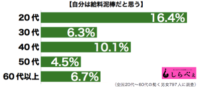 給料泥棒世代別グラフ